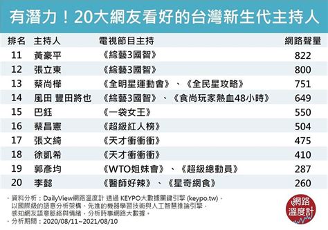 台灣主持人排名|有潛力成為綜藝大哥大姊！20大網友超看好的台灣新生代主持人